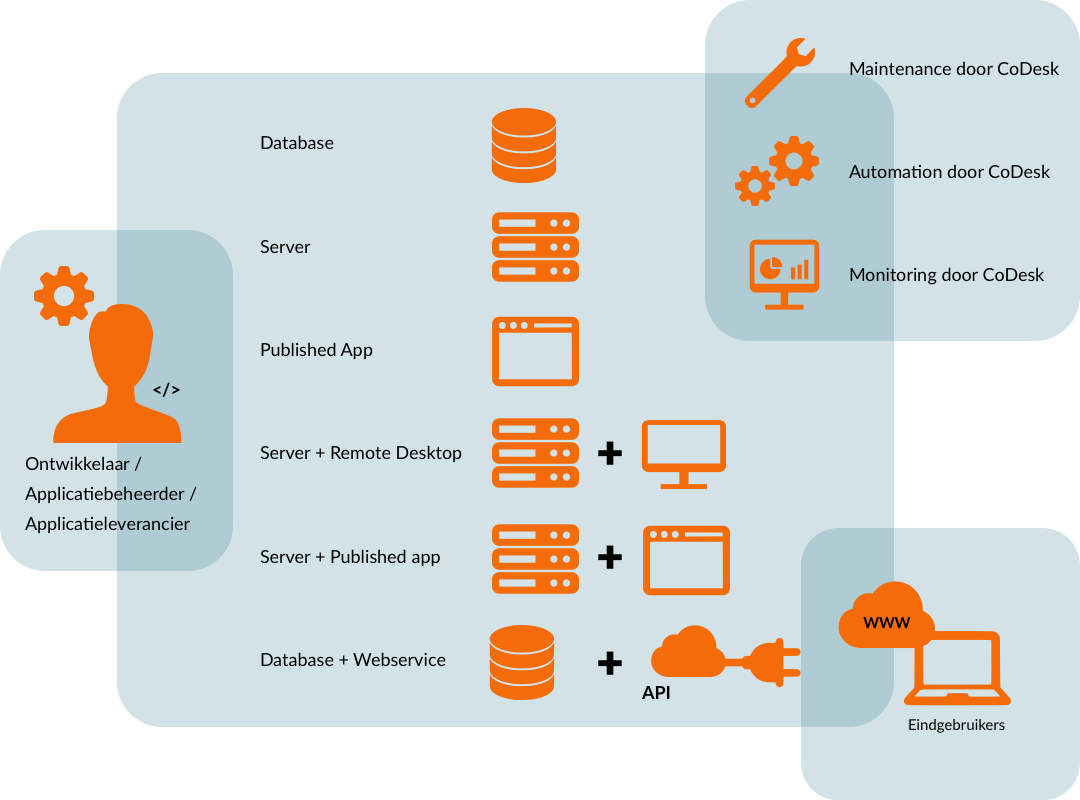 Diensten voor ontwikkelaars en applicatiehosting