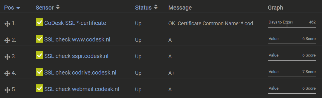 Standaard SSL checks door CoDesk