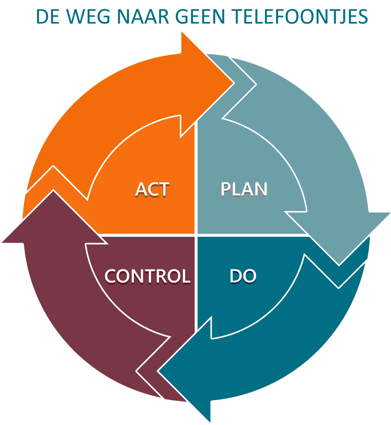 CoDesk Plan Do Check Act