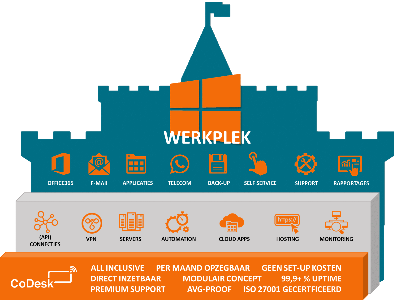 Alle CoDesk services