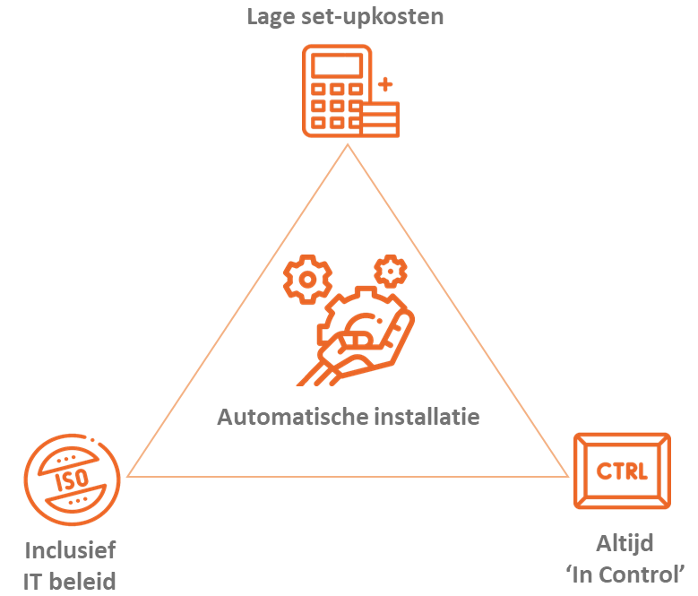 CoDesk aanpak voor slimme automatisering