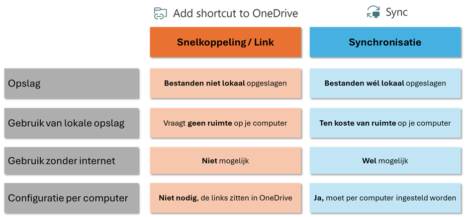 Verschil tussen sync of add shortcut bij SharePoint