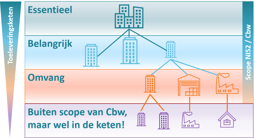 Codesk NIS2SC scope doorwerking in toeleveringsketen
