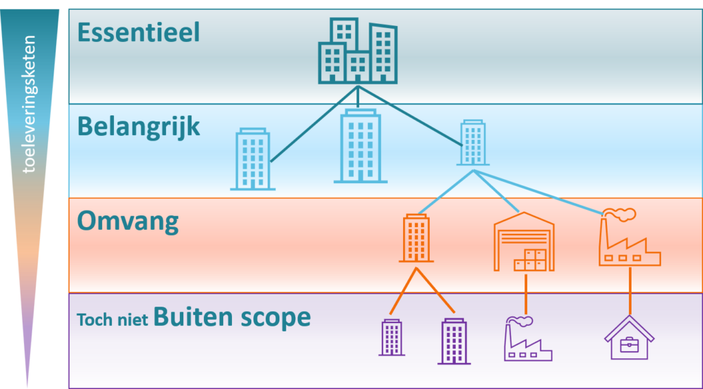 Codesk NIS2SC scope doorwerking in toeleveringsketen