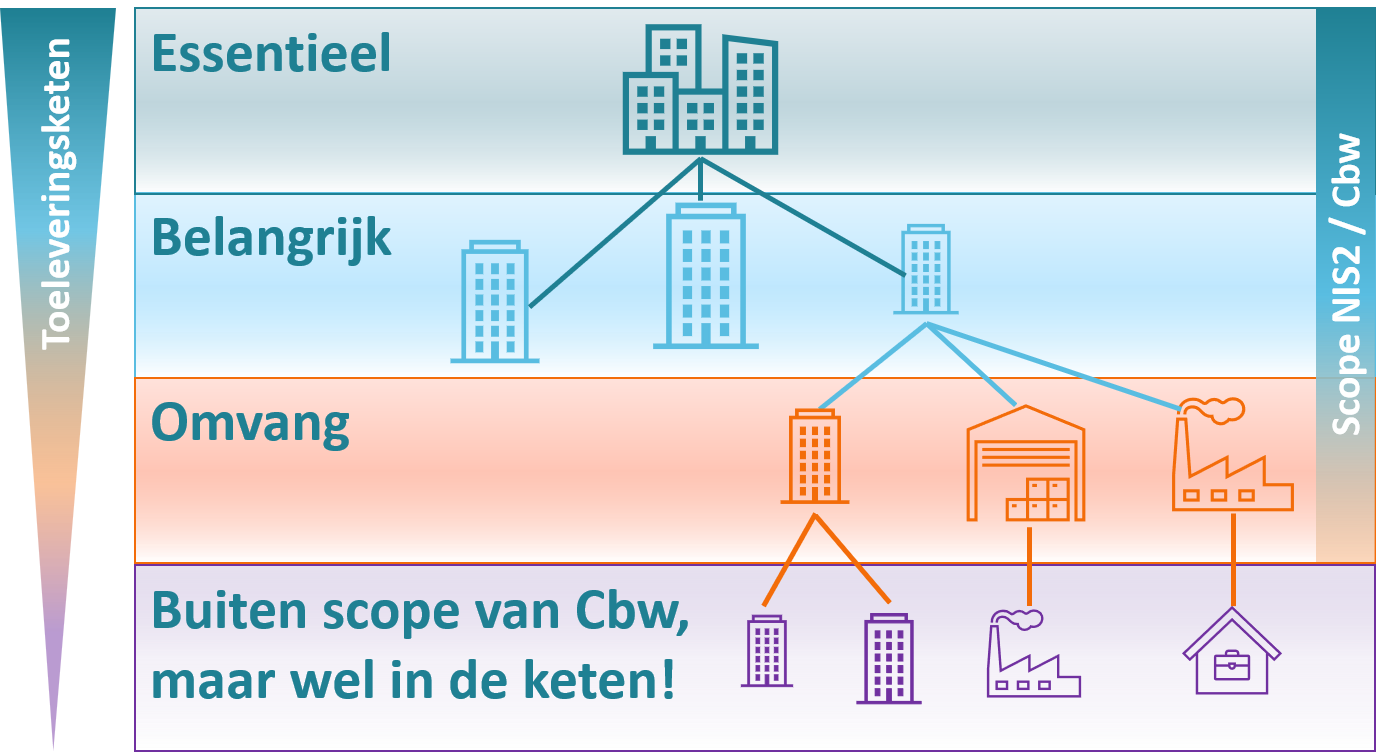 Codesk NIS2SC scope doorwerking in toeleveringsketen